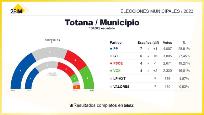 Resultado de las elecciones municipales al Ayuntamiento de Totana 2023