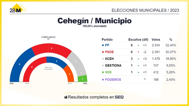 Los resultados de las elecciones municipales de 2023 en el Ayuntamiento de Cehegín