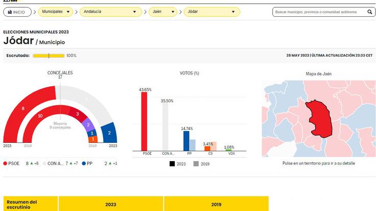 El PSOE pierde la mayoría absoluta en Jódar, aunque se mantiene como fuerza más votada, con 504 votos de ventaja sobre Unidas Podemos