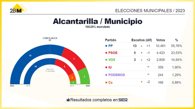 Resultado de las elecciones municipales al Ayuntamiento de Alcantarilla 2023