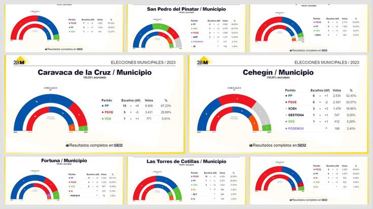 Los resultados de las elecciones municipales en la Región de Murcia 2023