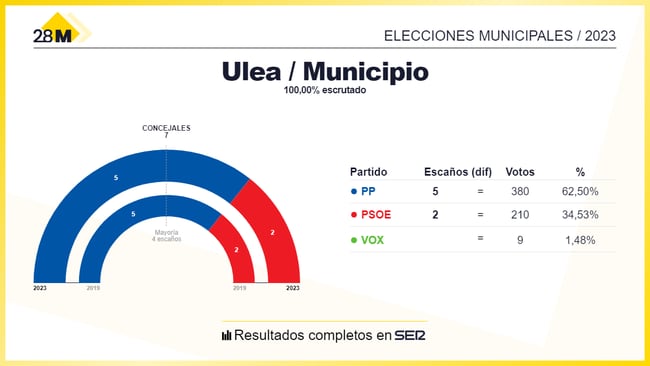Resultado de las elecciones municipales al Ayuntamiento de Ulea 2023