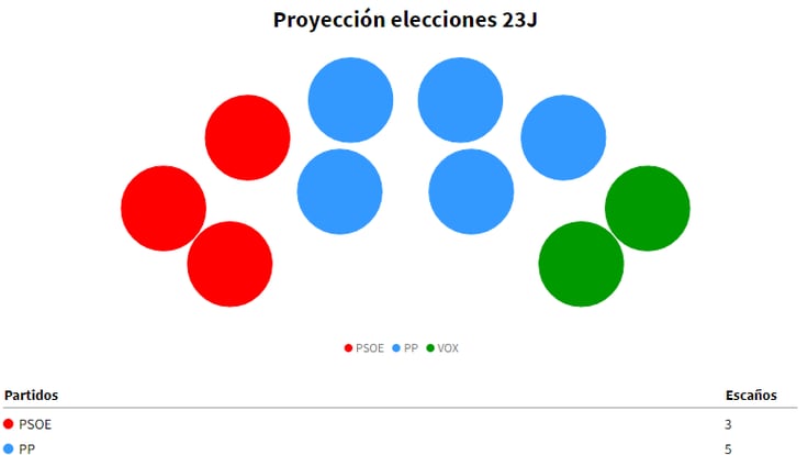 Simulación del resultado electoral en la Región de Murcia para las Elecciones Generales del 23J de 2023