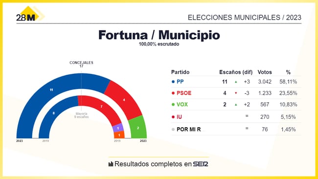 Los resultados de las elecciones municipales de 2023 en el Ayuntamiento de Fortuna