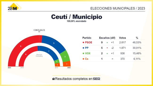 Los resultados de las elecciones municipales de 2023 en el Ayuntamiento de Ceutí