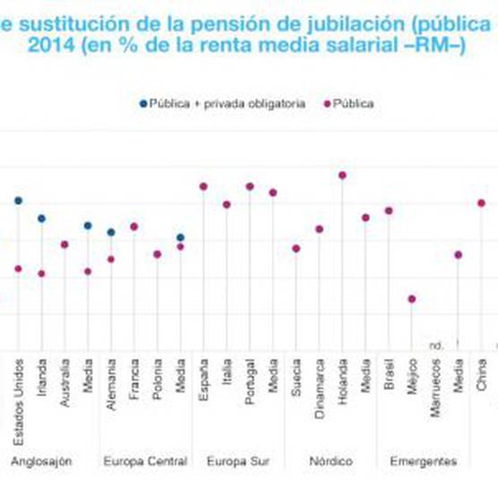 Lo que otros han logrado con las pensiones y España, no | Actualidad | Cadena SER