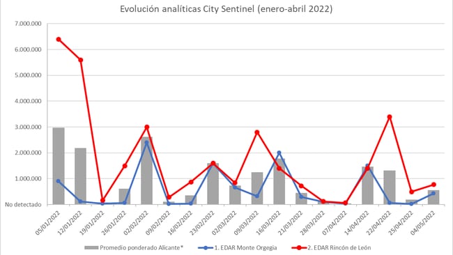 Gráfica con la evolución City Sentinel Alicante en las últimas semanas
