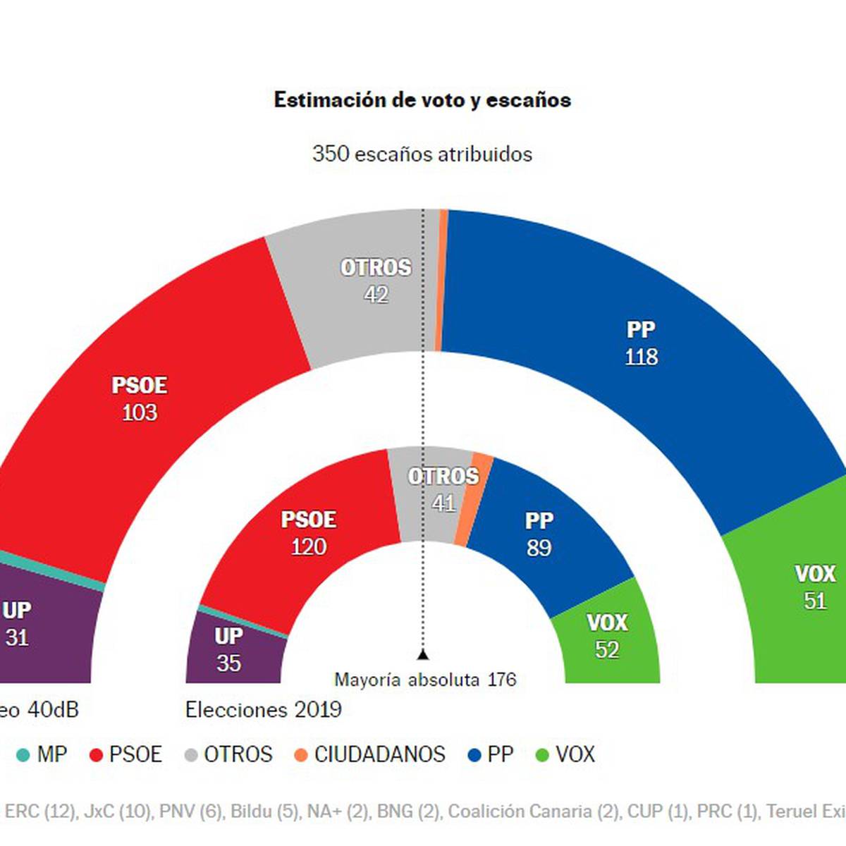 Encuesta generales: Feijóo adelanta a Sánchez impulsado por la mayoría absoluta en Andalucía | Actualidad | Cadena SER