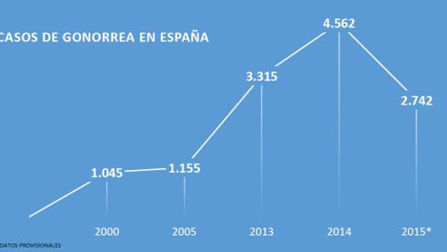 Parpadeo Útil terremoto El auge de la gonorrea en España | Actualidad | Cadena SER