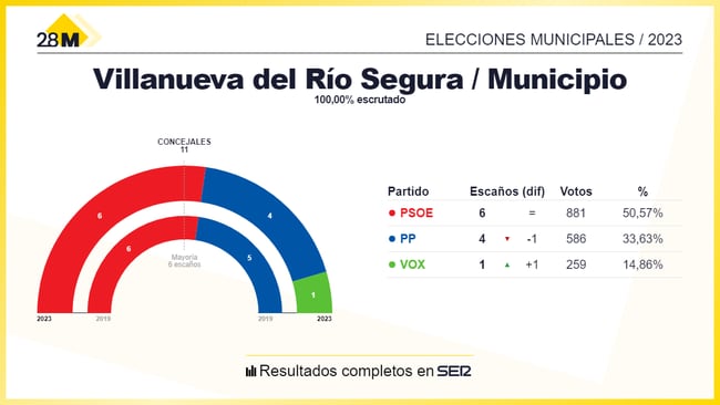 Resultado de las elecciones municipales al Ayuntamiento de Villanueva del Río Segura 2023
