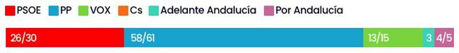 Sondeos de la elecciones de Andalucía 2022