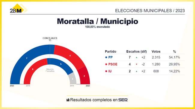 Los resultados de las elecciones municipales de 2023 en el Ayuntamiento de Moratalla