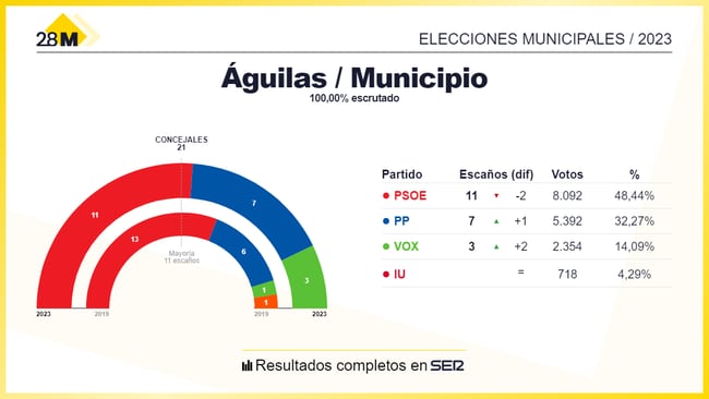 Resultado de las elecciones municipales al Ayuntamiento de Águilas 2023