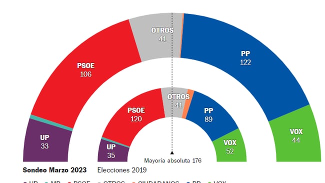 El PP sigue en cabeza y Podemos resiste, según el último barómetro de 40dB. para EL PAÍS y la SER.