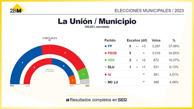 Los resultados de las elecciones municipales de 2023 en el Ayuntamiento de La Unión