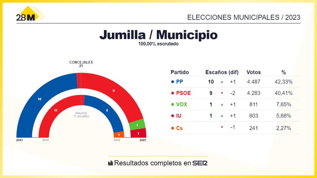 Los resultados de las elecciones municipales de 2023 en el Ayuntamiento de Jumilla