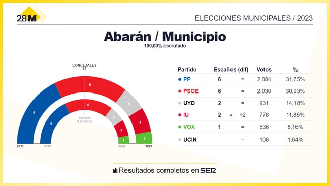Resultado de las elecciones municipales al Ayuntamiento de Abarán 2023