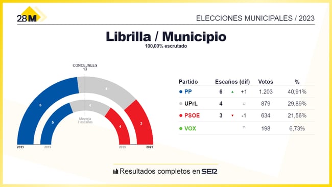 Los resultados de las elecciones municipales de 2023 en el Ayuntamiento de Librilla