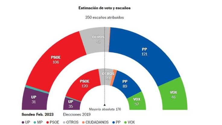 Belén Barreiro | El PP mantiene su ventaja sobre el PSOE, mientras la ultraderecha gana casi un punto