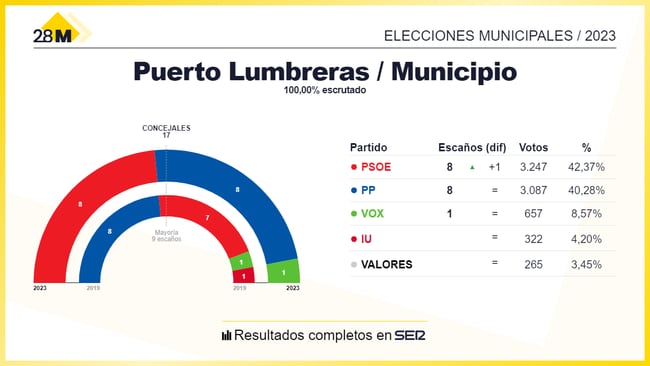 Los resultados de las elecciones municipales de 2023 en el Ayuntamiento de Puerto Lumbreras