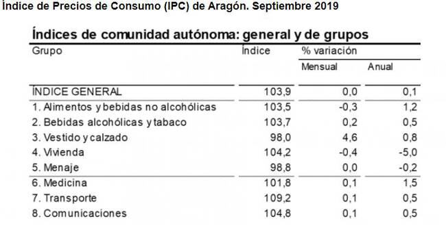 La tasa de inflación fue del -0,1% anual en la provincia de Huesca septiembre | Actualidad | Cadena SER