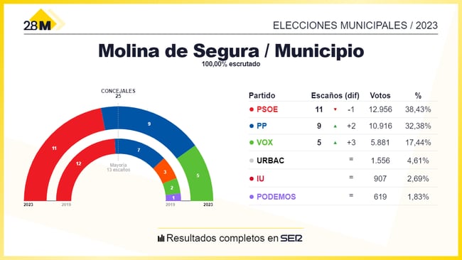 Los resultados de las elecciones municipales de 2023 en el Ayuntamiento de Molina de Segura