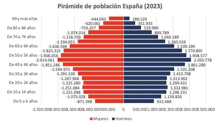 España, un país cada vez más poblado pero con habitantes más viejos