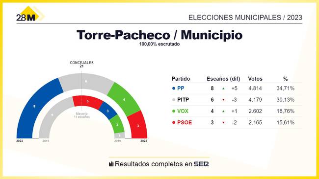 Resultado de las elecciones municipales al Ayuntamiento de Torre Pacheco 2023