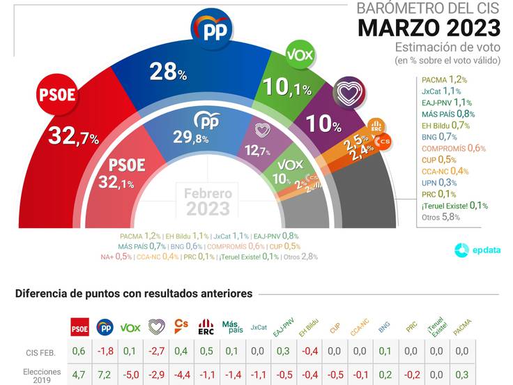 Celo datos Cuota El PSOE ganaría las elecciones con un 32,7% de los votos, según el CIS, y  aumenta su ventaja sobre el PP a 4,7 puntos | Actualidad | Cadena SER