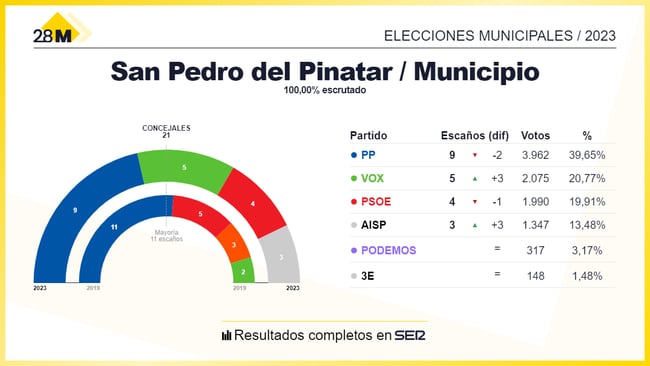 Los resultados de las elecciones municipales de 2023 en el Ayuntamiento de San Pedro del Pinatar