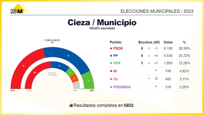 Los resultados de las elecciones municipales de 2023 en el Ayuntamiento de Cieza