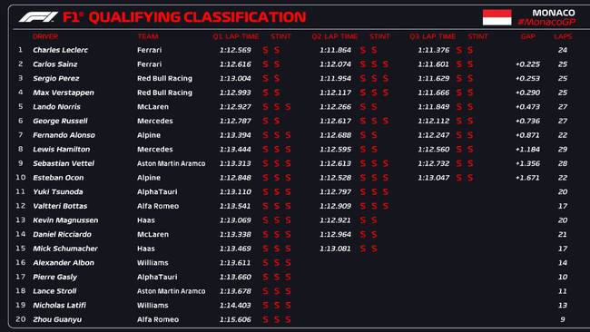 La tabla de tiempos de la clasificación del GP de Mónaco (F1).
