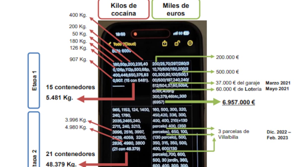 Asuntos Internos calcula que el exjefe de la UDEF ayudó a colar 39 contenedores con 73 toneladas de coca valorados en 2.846 millones de euros