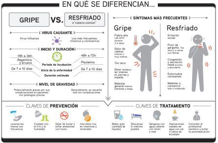 Claves para diferenciar una gripe de un resfriado