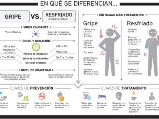 Claves para diferenciar una gripe de un resfriado
