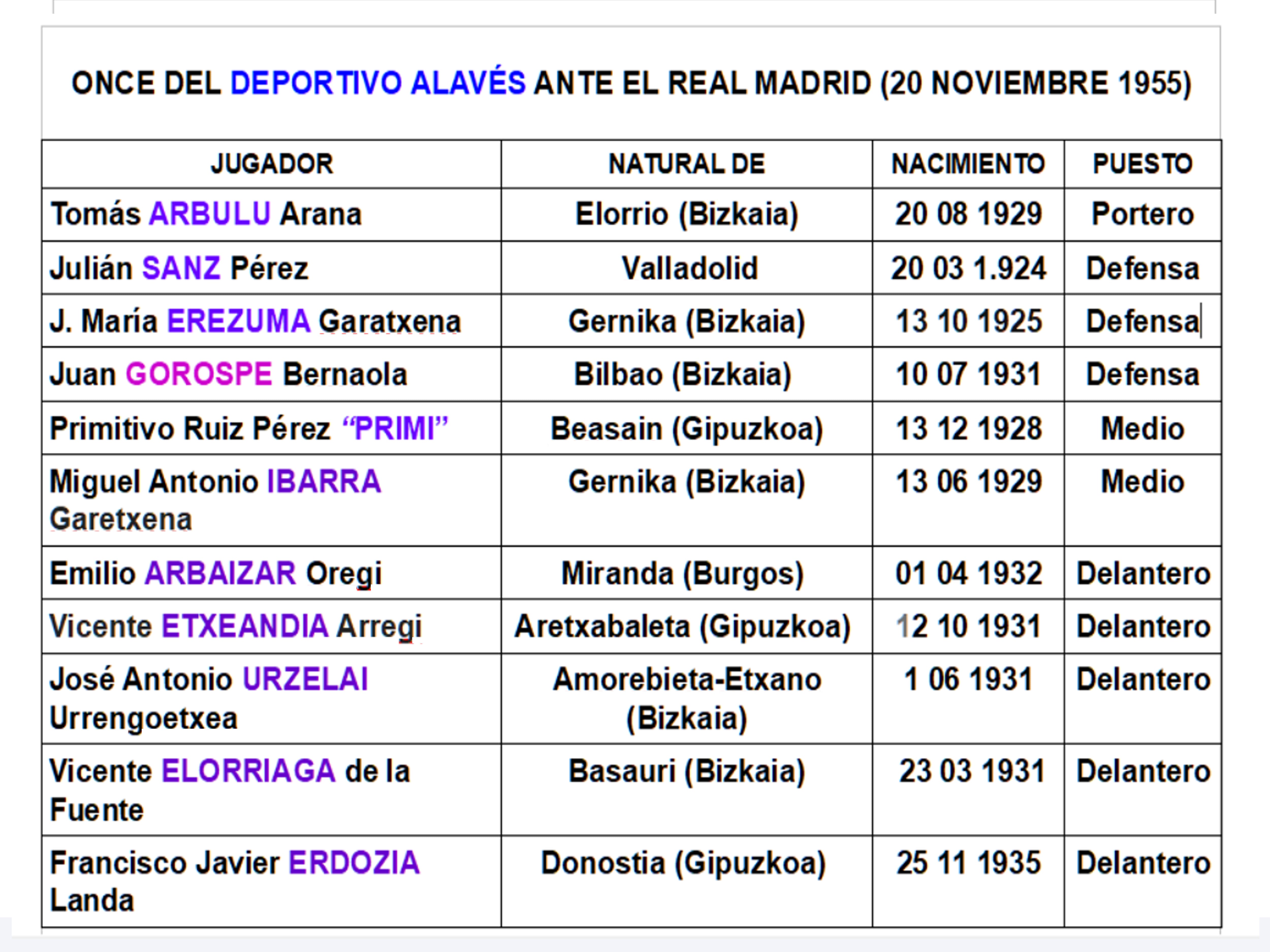 Alineaciones del Alavés y el Real Madrid en el partido jugado en 1955