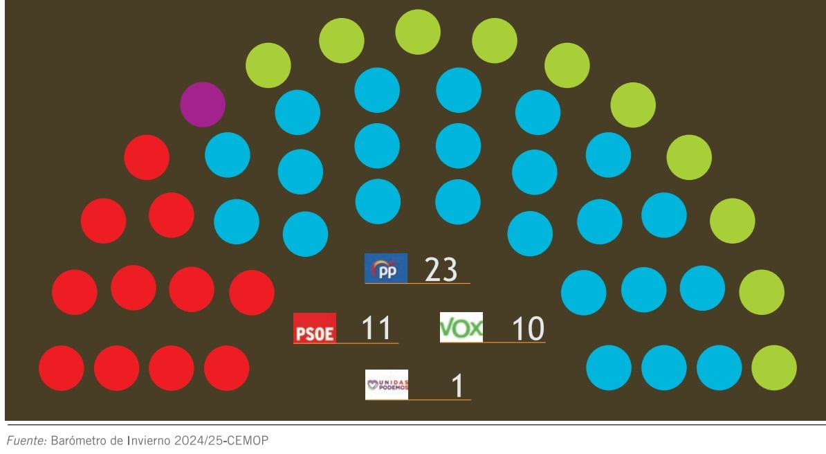 El PP obtendría mayoría absoluta y los partidos de izquierda caen, PSOE pierde dos escaños y Podemos uno, según el CEMOP