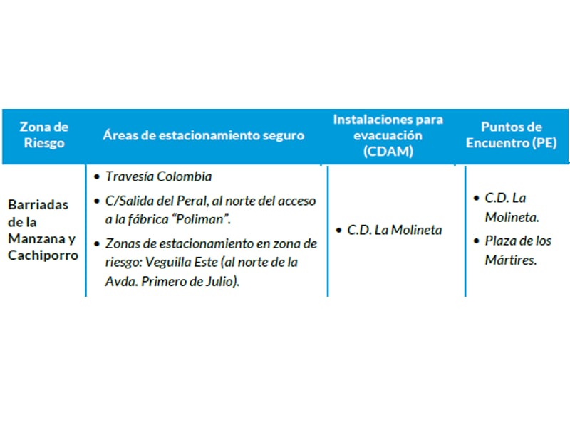 Zonas seguras ante inundaciones en Valdepeñas (Ciudad Real)