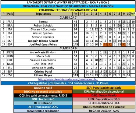 Clasificaciones finales.