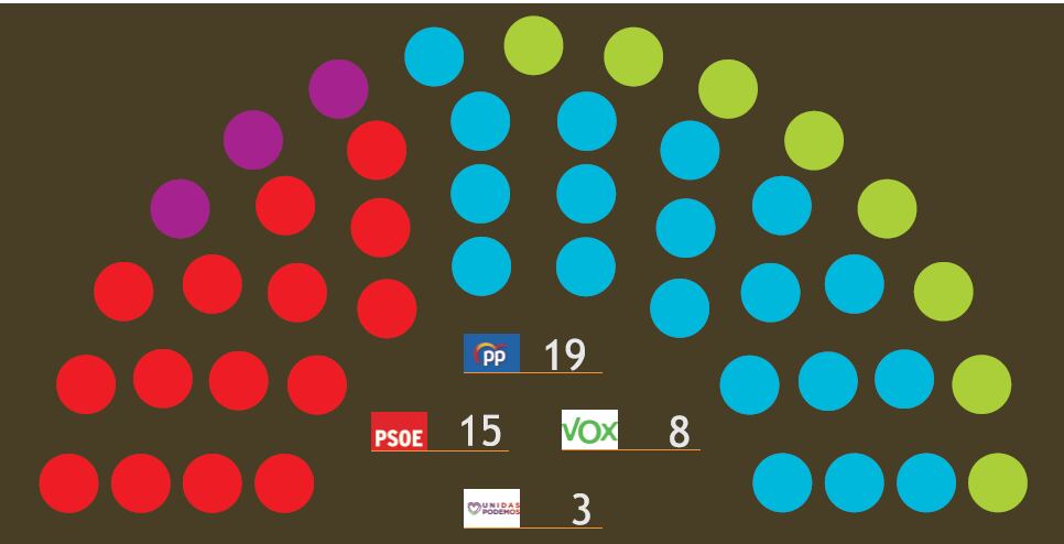 Resultado del último sondeo electoral realizado en la Región de Murcia por el CEMOP