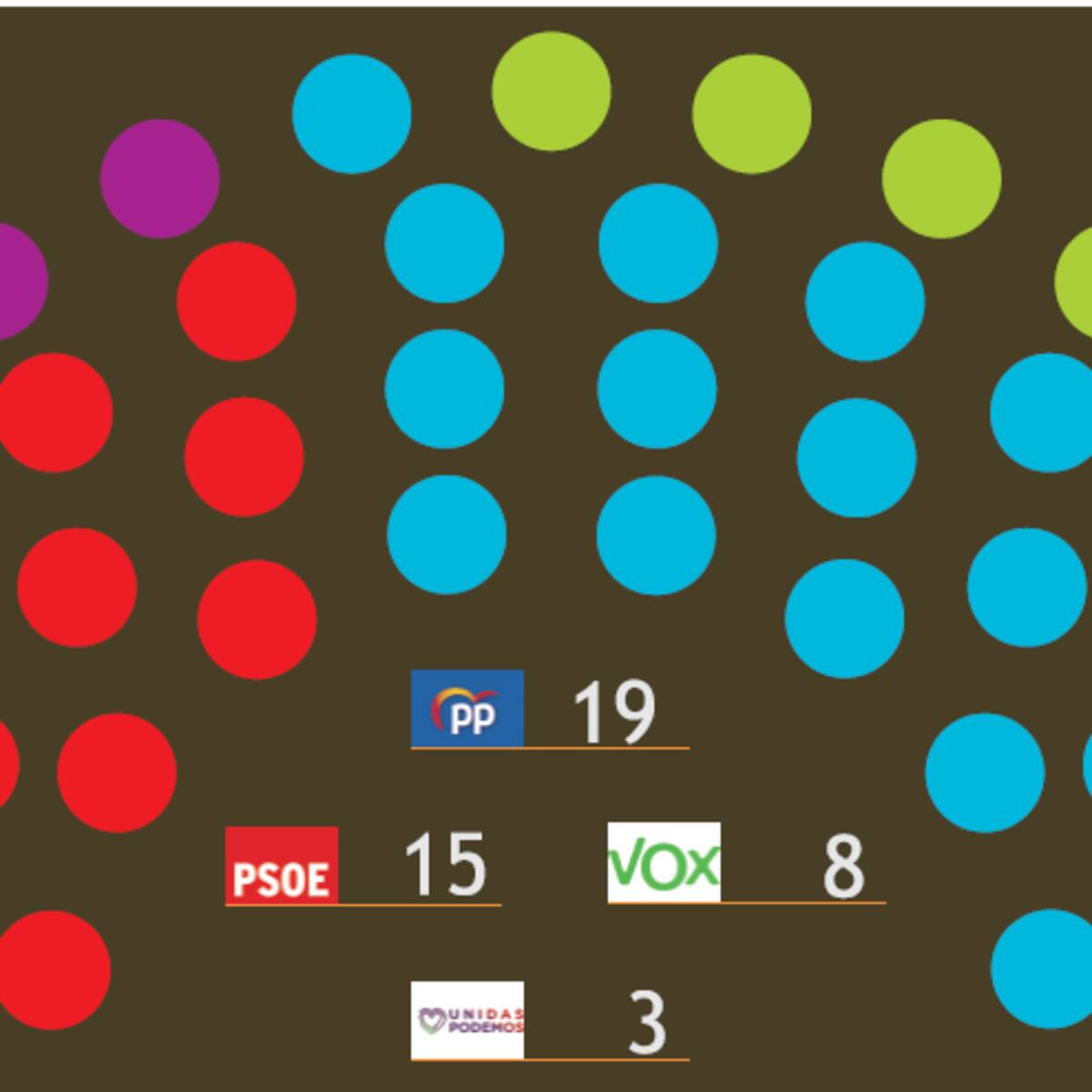 El PP pierde apoyo electoral, según el CEMOP, y depende aún más de Vox para gobernar en la Región de Murcia