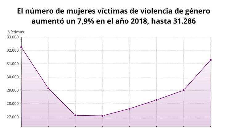 Toñi Aretio: "Que haya un aumento de casos en el registro no significa que haya un aumento real de la violencia hacia las mujeres"