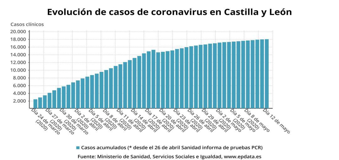 Datos actualizados sobre la incidencia del coronavirus