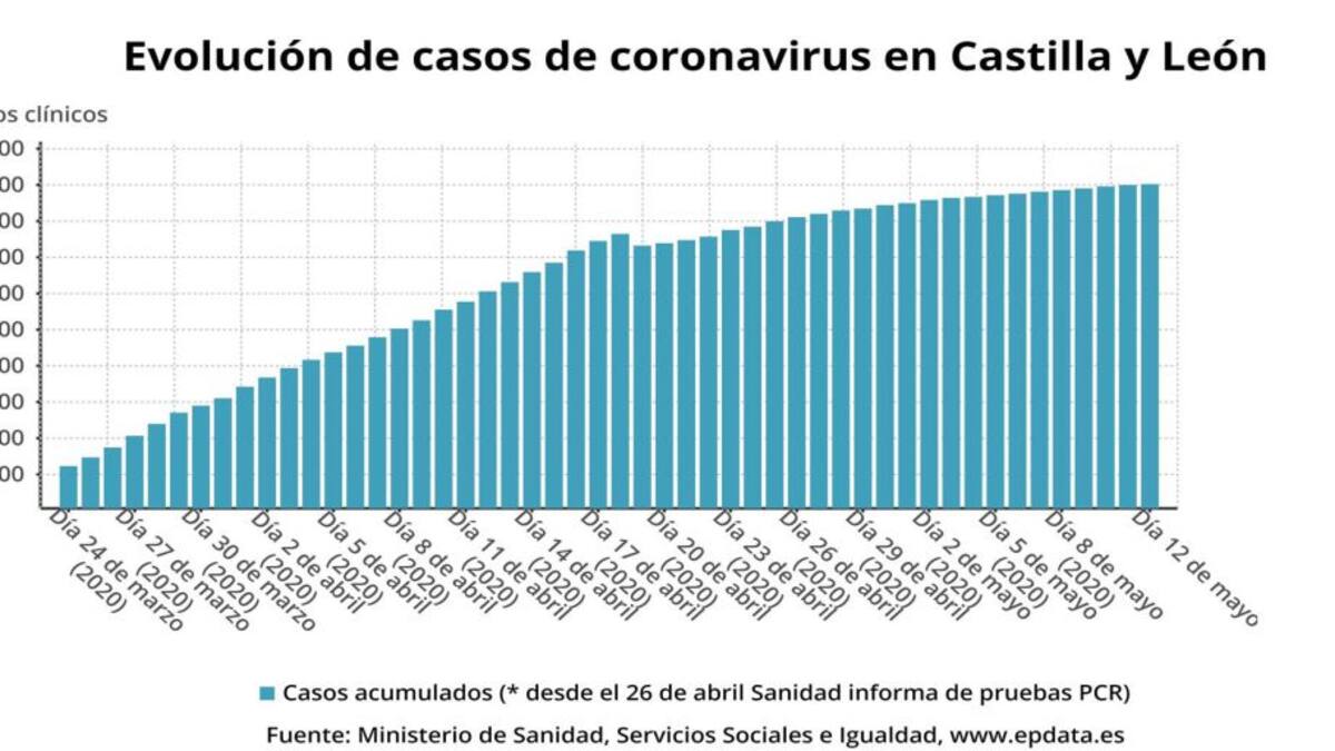 Castilla y León suma 175 casos nuevos de coronavirus con 72 altas más
