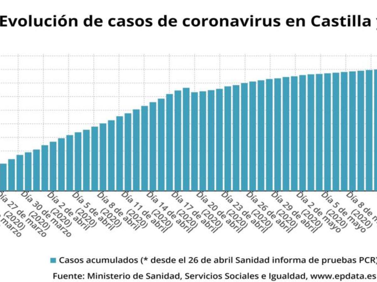 Castilla y León suma 175 casos nuevos de coronavirus con 72 altas más