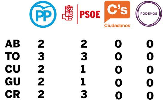 Reparto de escaños por provincias, siendo esta la circunscripción, utilizando los datos de las elecciones autonómica de mayo