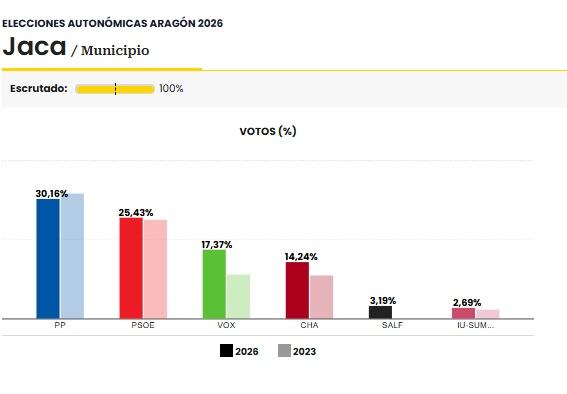 Diagrama de voto en las elecciones autonómicas del 8 de febrero de 2026 en el municipio de Jaca