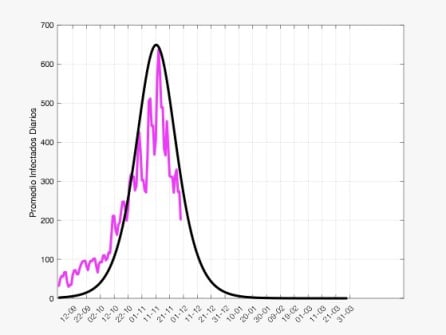 Promedio de infectados diarios en Asturias. En morado casos notificados y en negro la curva de predicción.