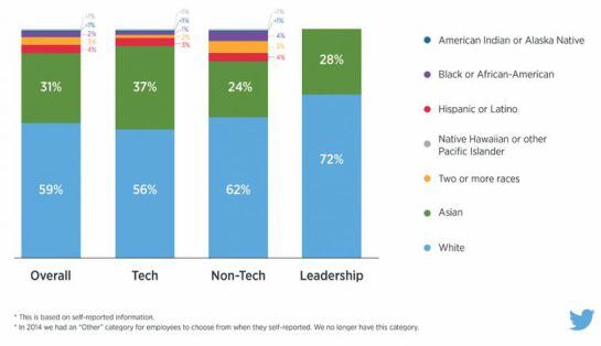 Origen de los empleados de Twitter: dentro de los puestos directivos (barra derecha del todo), un 72% son blancos y el resto, asiáticos. Datos 2015.