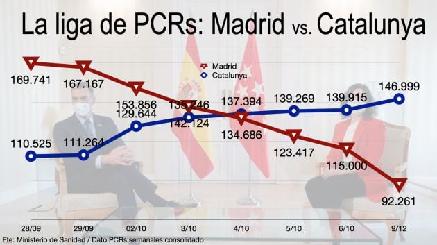 Cataluña le ha tomado la delantera a Madrid.